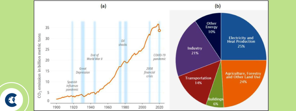 Figura 1. Emisiones fósiles mundiales: (a) tendencias de miles de millones de toneladas métricas de CO2 de 1990 a 2020 (Boden et al., 2017) y (b) emisiones de varios sectores económicos (EPA, 2021).